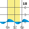  tide chart for Thursday, November 18, 2021