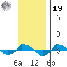  tide chart for Friday, November 19, 2021