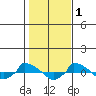  tide chart for Monday, November 1, 2021