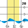  tide chart for Saturday, November 20, 2021