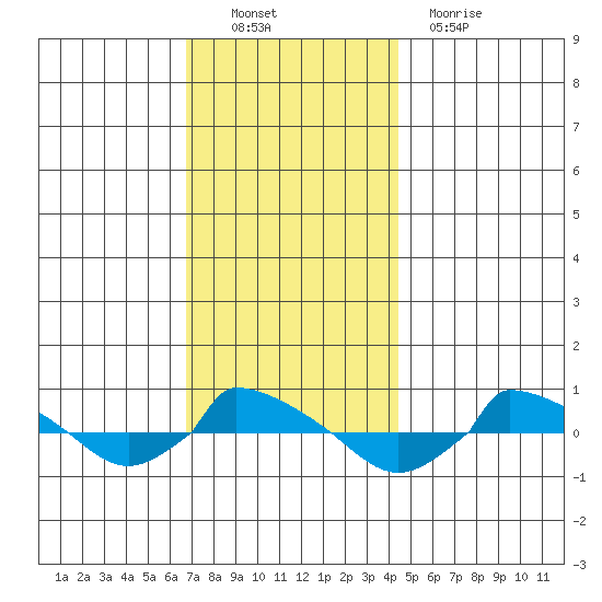  tide chart for Sunday, November 21, 2021