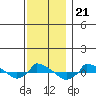  tide chart for Sunday, November 21, 2021