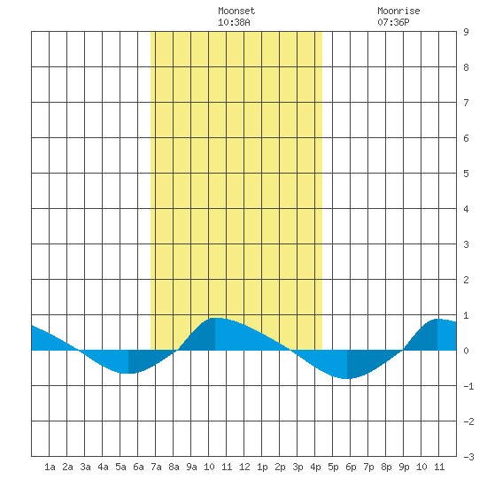  tide chart for Tuesday, November 23, 2021