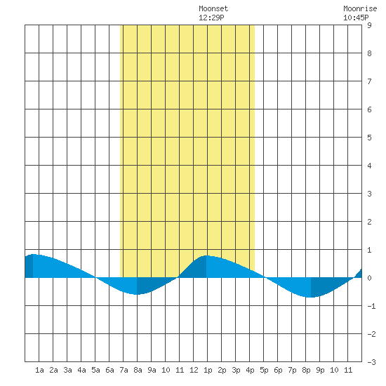 tide chart for Friday, November 26, 2021