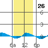  tide chart for Friday, November 26, 2021