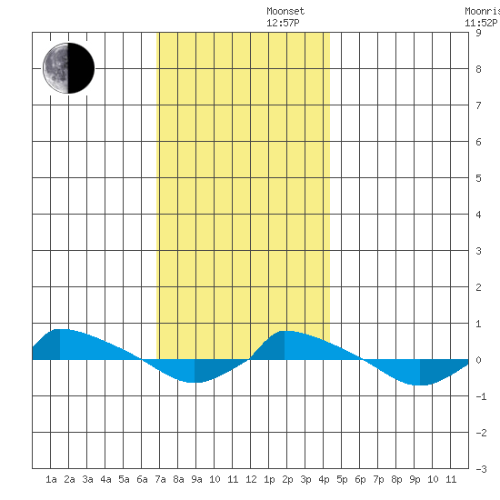  tide chart for Saturday, November 27, 2021