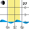  tide chart for Saturday, November 27, 2021