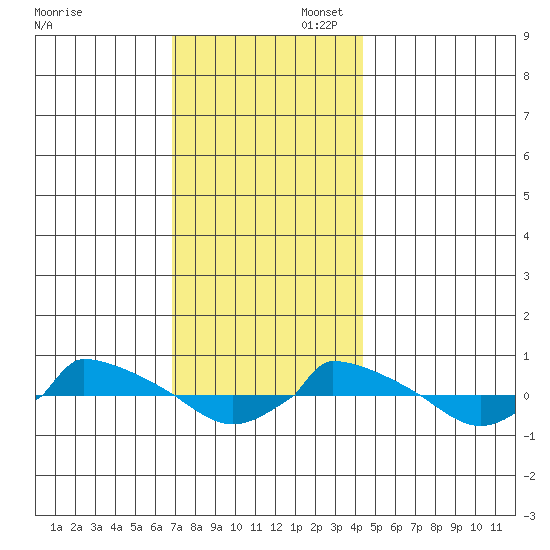  tide chart for Sunday, November 28, 2021