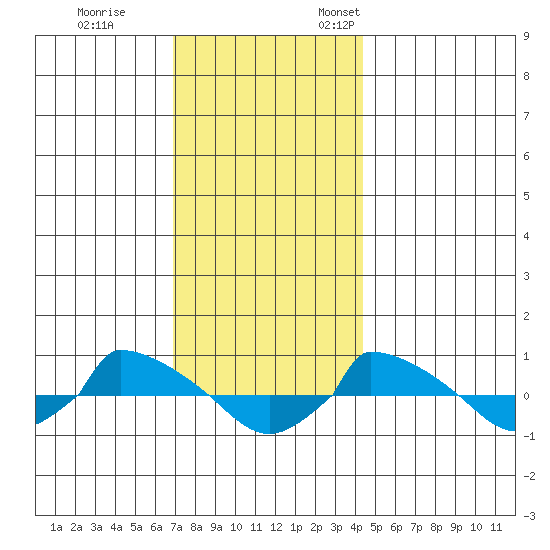  tide chart for Tuesday, November 30, 2021