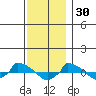  tide chart for Tuesday, November 30, 2021