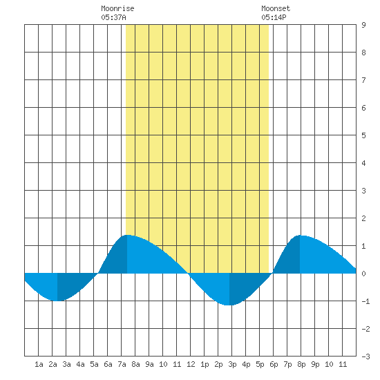  tide chart for Wednesday, November 3, 2021