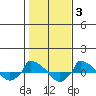  tide chart for Wednesday, November 3, 2021
