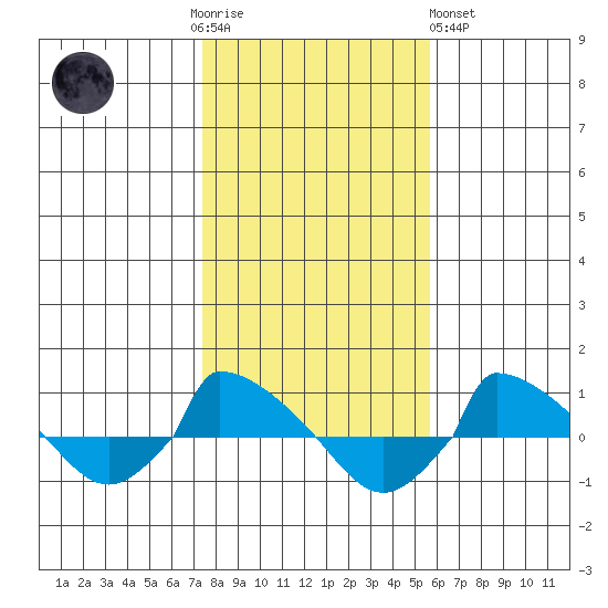 tide chart for Thursday, November 4, 2021