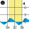  tide chart for Thursday, November 4, 2021