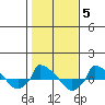 tide chart for Friday, November 5, 2021