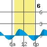  tide chart for Saturday, November 6, 2021