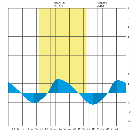  tide chart for Sunday, November 7, 2021