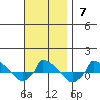  tide chart for Sunday, November 7, 2021