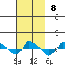  tide chart for Monday, November 8, 2021