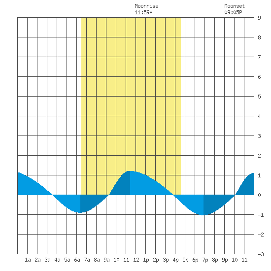  tide chart for Tuesday, November 9, 2021