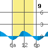  tide chart for Tuesday, November 9, 2021
