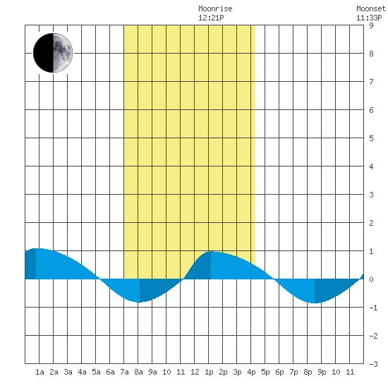  tide chart for Friday, December 10, 2021