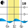  tide chart for Friday, December 10, 2021