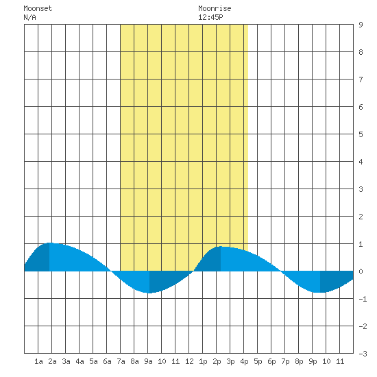  tide chart for Saturday, December 11, 2021