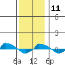  tide chart for Saturday, December 11, 2021