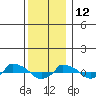  tide chart for Sunday, December 12, 2021