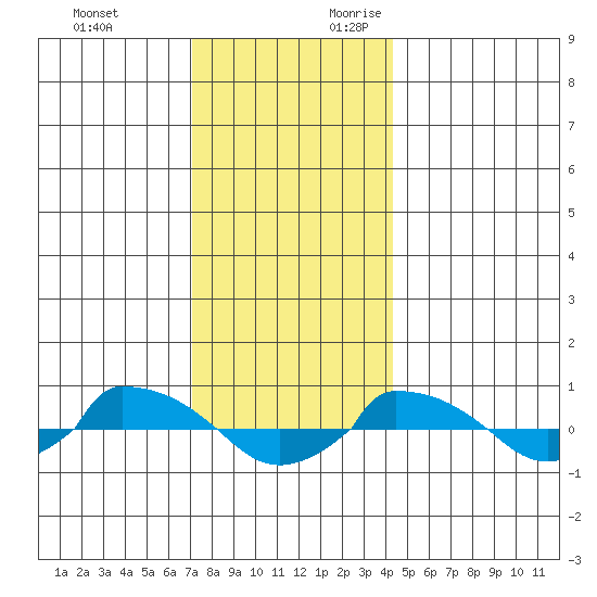 tide chart for Monday, December 13, 2021