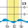  tide chart for Monday, December 13, 2021