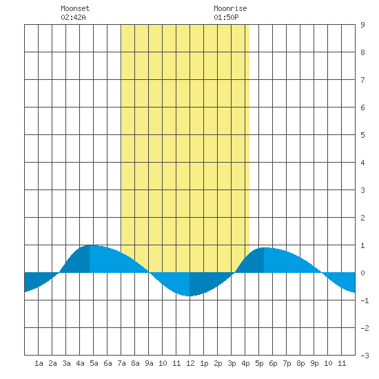  tide chart for Tuesday, December 14, 2021