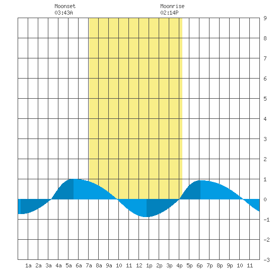  tide chart for Wednesday, December 15, 2021