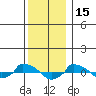  tide chart for Wednesday, December 15, 2021