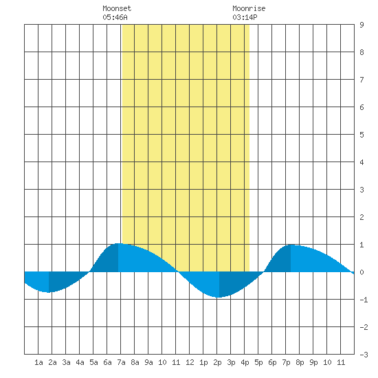  tide chart for Friday, December 17, 2021