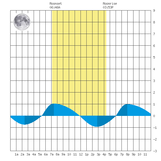  tide chart for Saturday, December 18, 2021