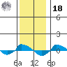  tide chart for Saturday, December 18, 2021