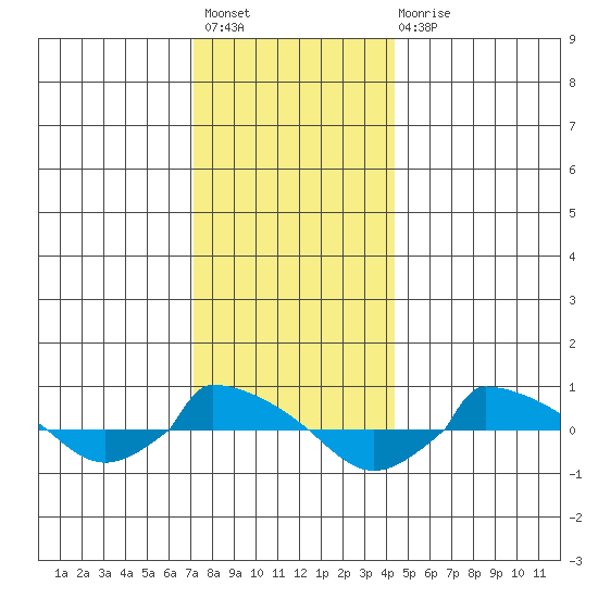  tide chart for Sunday, December 19, 2021