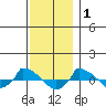  tide chart for Wednesday, December 1, 2021