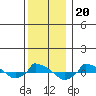  tide chart for Monday, December 20, 2021