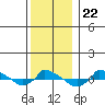  tide chart for Wednesday, December 22, 2021
