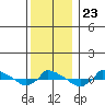  tide chart for Thursday, December 23, 2021