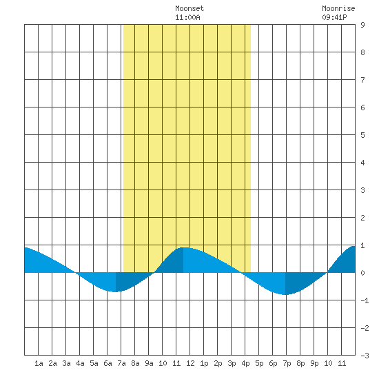  tide chart for Friday, December 24, 2021