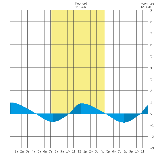  tide chart for Saturday, December 25, 2021