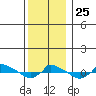  tide chart for Saturday, December 25, 2021