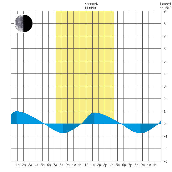  tide chart for Sunday, December 26, 2021
