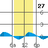  tide chart for Monday, December 27, 2021