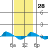  tide chart for Tuesday, December 28, 2021
