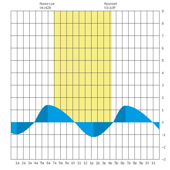  tide chart for Thursday, December 2, 2021